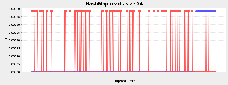 HashMap read - size 24
